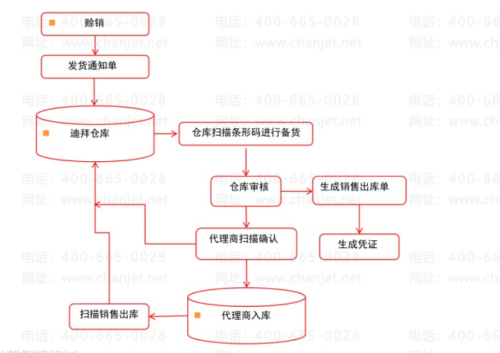 ���K3�ֿ����ϵͳ����